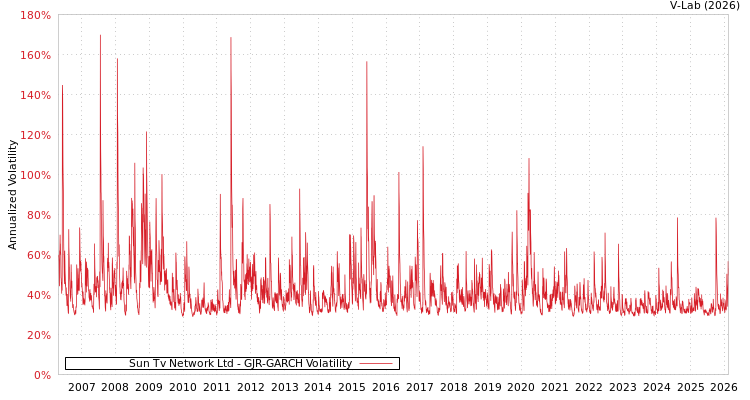 graph of Sun Tv Network Ltd GJR-GARCH