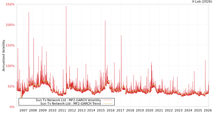 graph of Sun Tv Network Ltd MF2-GARCH