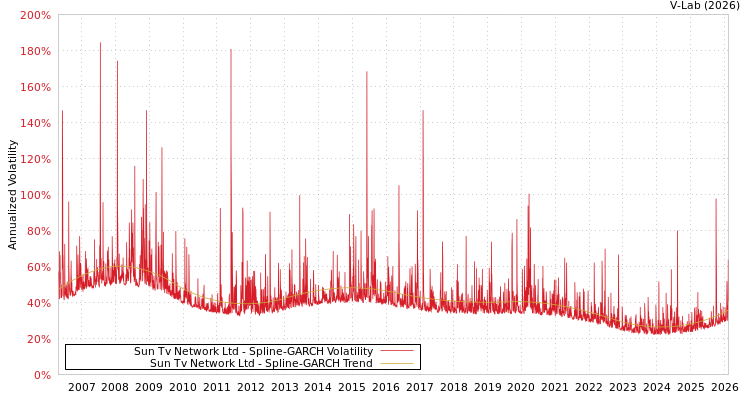 graph of Sun Tv Network Ltd SGARCH