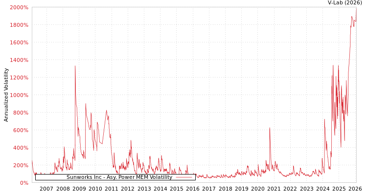 graph of Sunworks Inc APMEM