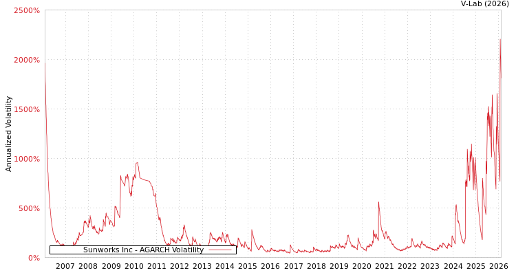 graph of Sunworks Inc AGARCH