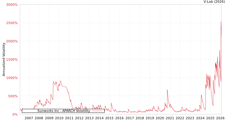 graph of Sunworks Inc APARCH