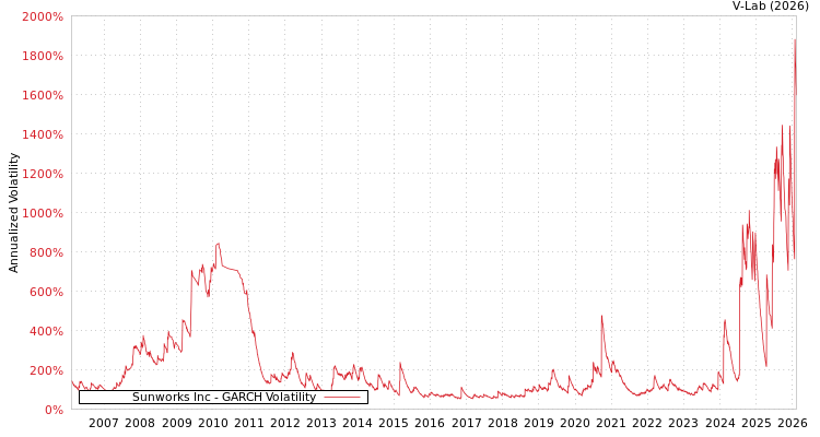graph of Sunworks Inc GARCH