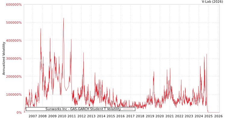 graph of Sunworks Inc GAS-GARCH-T
