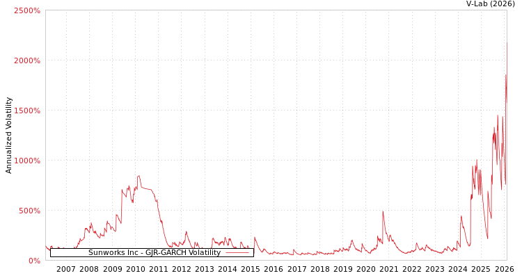 graph of Sunworks Inc GJR-GARCH