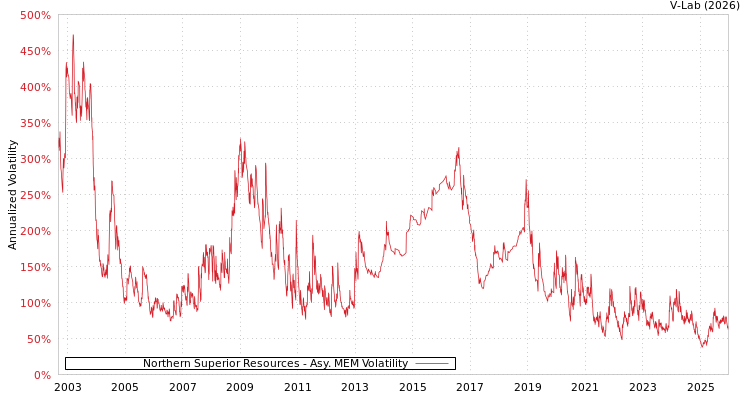 graph of Northern Superior Resources AMEM