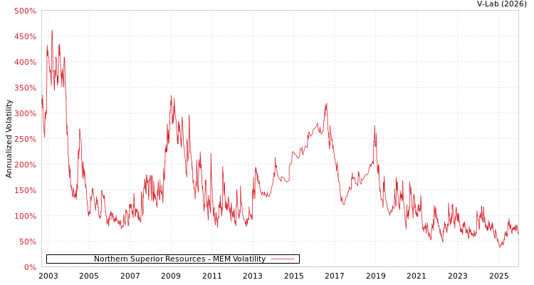 graph of Northern Superior Resources MEM