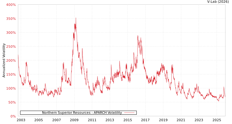 graph of Northern Superior Resources APARCH