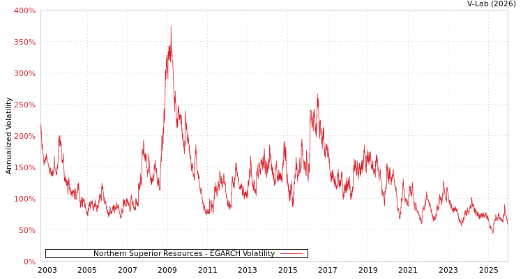 graph of Northern Superior Resources EGARCH