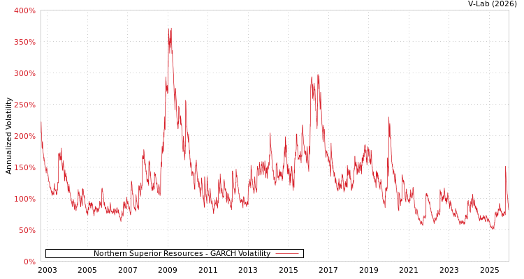 graph of Northern Superior Resources GARCH
