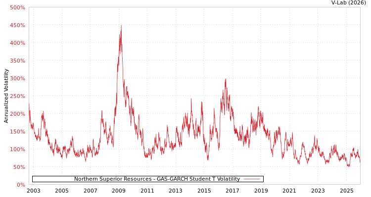 graph of Northern Superior Resources GAS-GARCH-T
