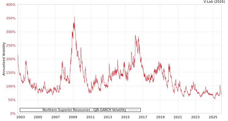 graph of Northern Superior Resources GJR-GARCH