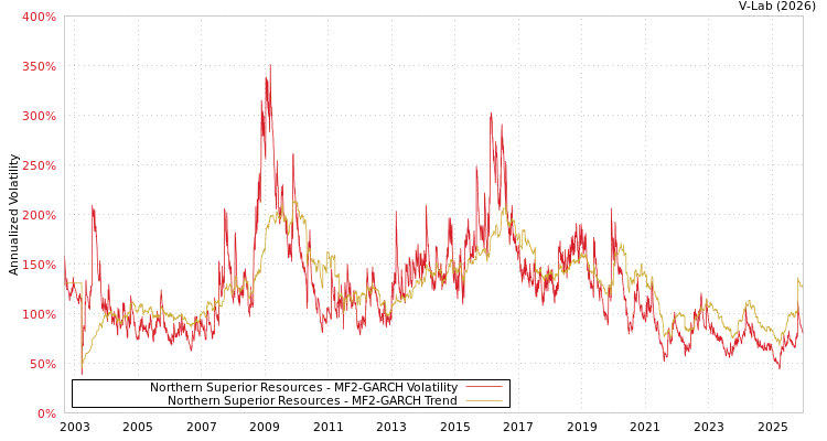 graph of Northern Superior Resources MF2-GARCH