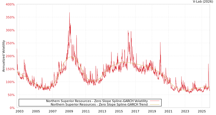 graph of Northern Superior Resources S0GARCH