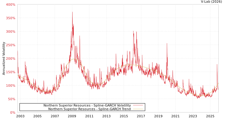 graph of Northern Superior Resources SGARCH
