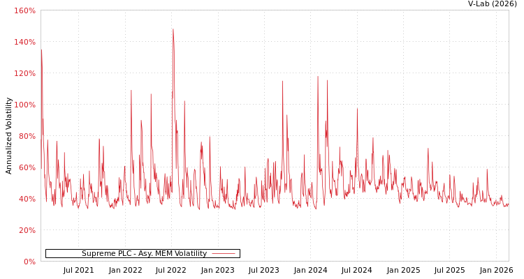 graph of Supreme PLC AMEM