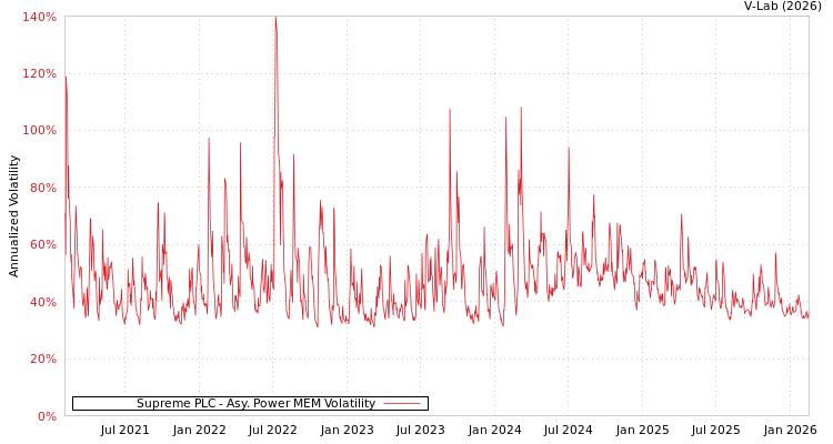 graph of Supreme PLC APMEM