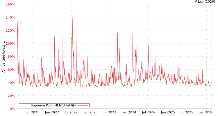graph of Supreme PLC MEM