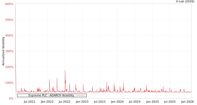 graph of Supreme PLC AGARCH