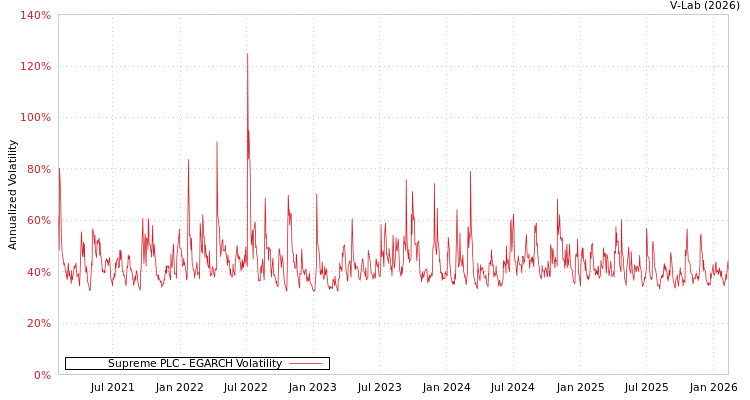graph of Supreme PLC EGARCH