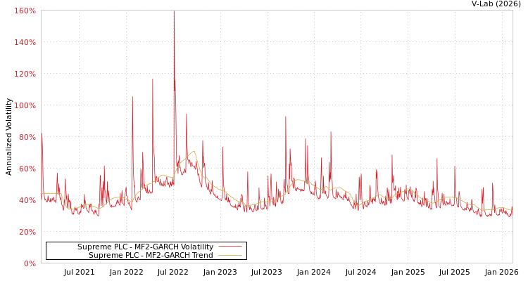 graph of Supreme PLC MF2-GARCH
