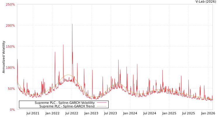 graph of Supreme PLC SGARCH