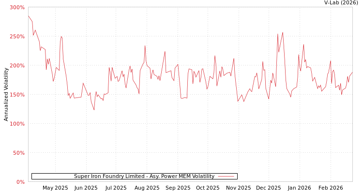 graph of Super Iron Foundry Limited APMEM