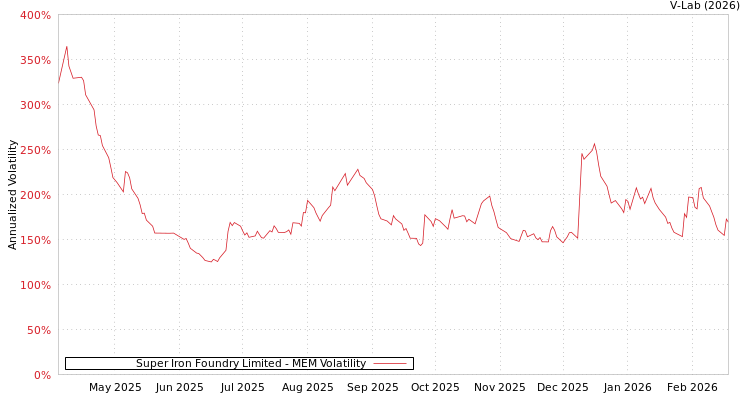 graph of Super Iron Foundry Limited MEM