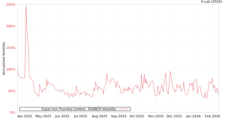 graph of Super Iron Foundry Limited EGARCH