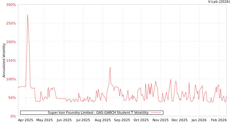 graph of Super Iron Foundry Limited GAS-GARCH-T