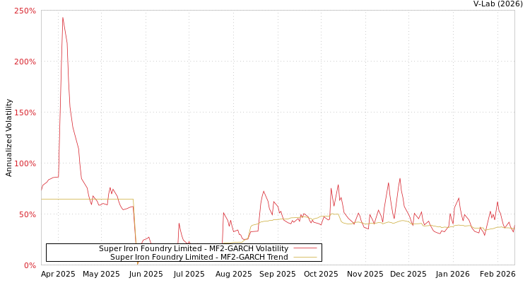 graph of Super Iron Foundry Limited MF2-GARCH