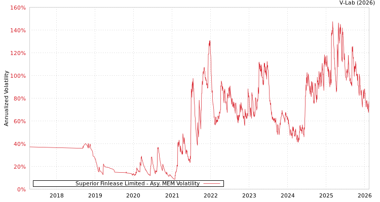 graph of Superior Finlease Limited AMEM