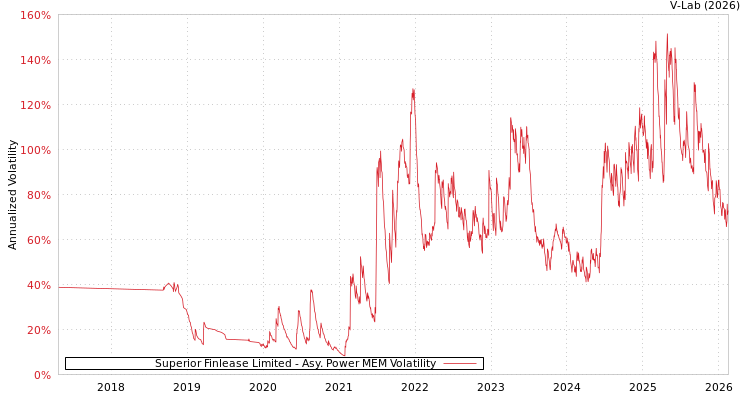 graph of Superior Finlease Limited APMEM