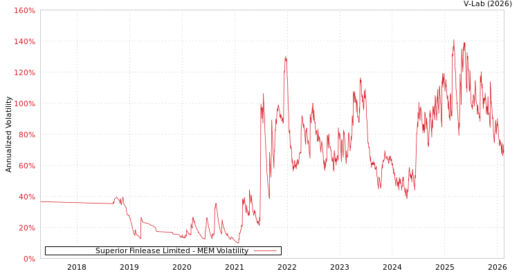 graph of Superior Finlease Limited MEM