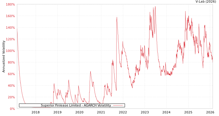 graph of Superior Finlease Limited AGARCH