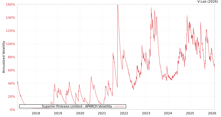 graph of Superior Finlease Limited APARCH