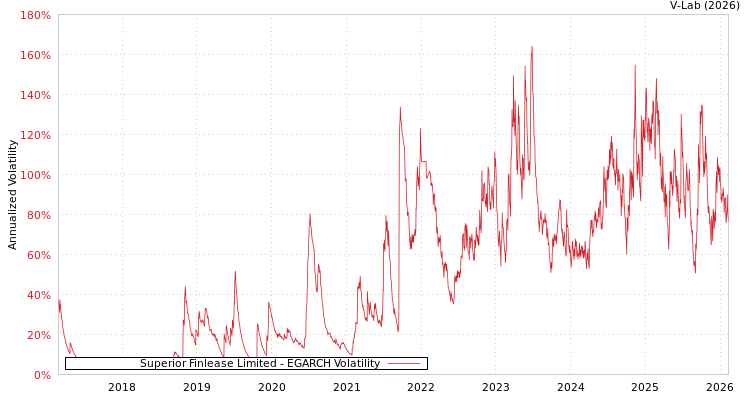 graph of Superior Finlease Limited EGARCH