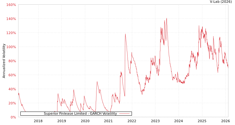 graph of Superior Finlease Limited GARCH