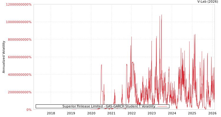 graph of Superior Finlease Limited GAS-GARCH-T