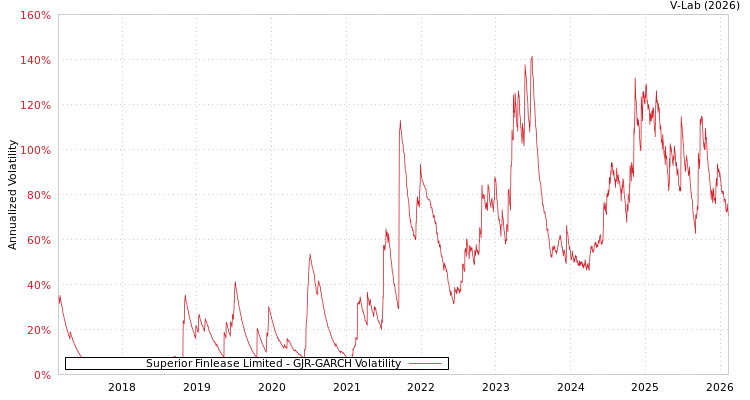 graph of Superior Finlease Limited GJR-GARCH