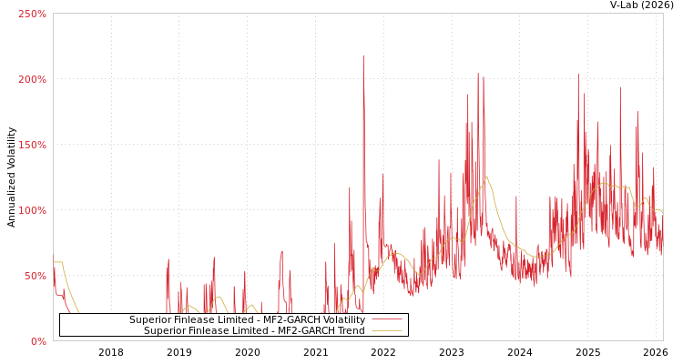 graph of Superior Finlease Limited MF2-GARCH