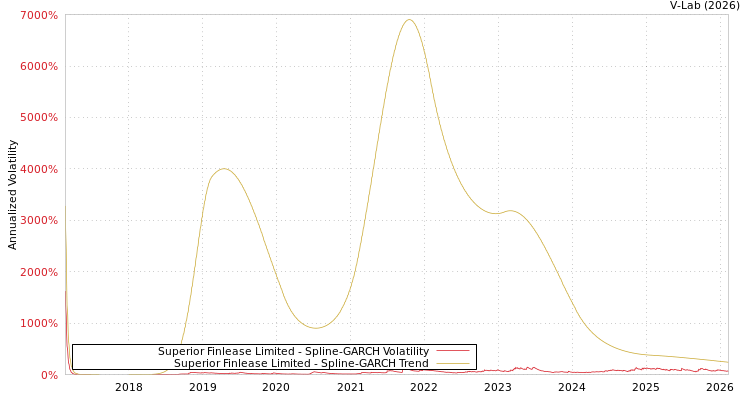 graph of Superior Finlease Limited SGARCH