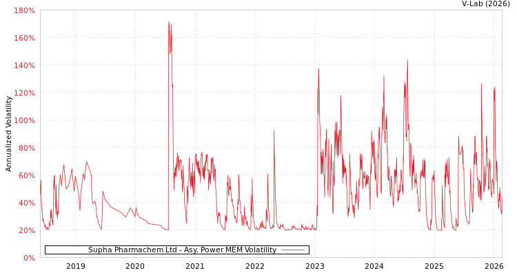 graph of Supha Pharmachem Ltd APMEM