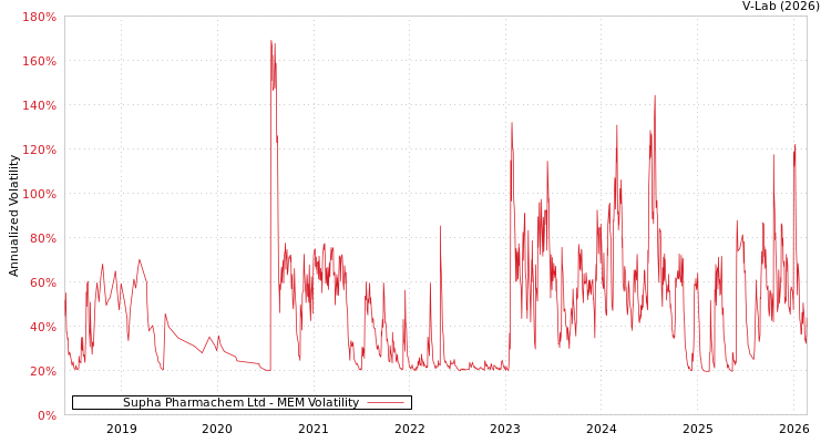graph of Supha Pharmachem Ltd MEM
