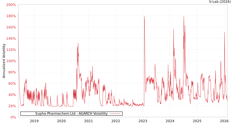 graph of Supha Pharmachem Ltd AGARCH
