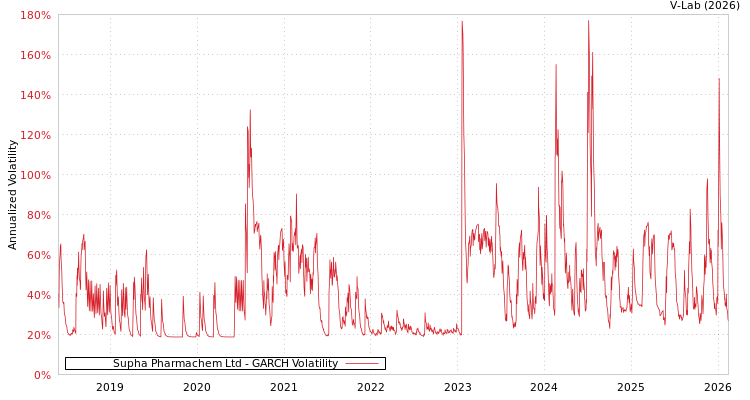 graph of Supha Pharmachem Ltd GARCH