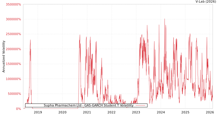 graph of Supha Pharmachem Ltd GAS-GARCH-T