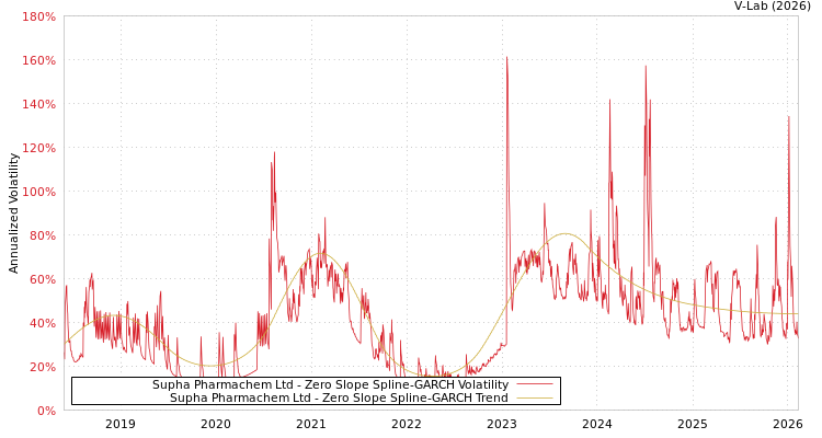 graph of Supha Pharmachem Ltd S0GARCH