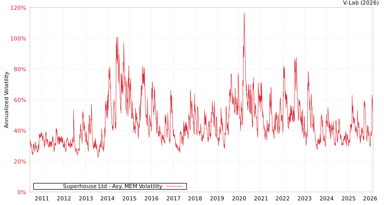 graph of Superhouse Ltd AMEM