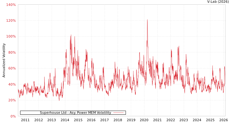 graph of Superhouse Ltd APMEM